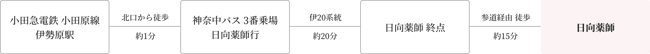 電車、バスでのアクセス